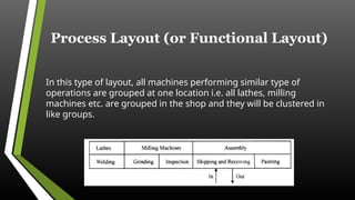 Efficient Plant Layout for Food Manufacturing | PPTX