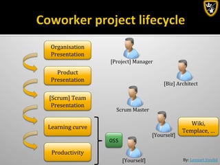 By:	
  Lennart	
  Jörelid	
  
Organisation	
  
Presentation	
  
[Project]	
  Manager	
  
Product	
  
Presentation	
  
[Biz]	
  Architect	
  
[Scrum]	
  Team	
  
Presentation	
  
Scrum	
  Master	
  
Learning	
  curve	
  
[Yourself]	
  
Wiki,	
  	
  
Templace,	
  …	
  
Productivity	
  
[Yourself]	
  
OSS	
  
 