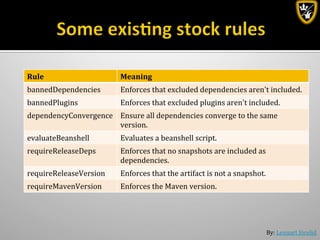 By:	
  Lennart	
  Jörelid	
  
Rule	
   Meaning	
  
bannedDependencies	
   Enforces	
  that	
  excluded	
  dependencies	
  aren't	
  included.	
  
bannedPlugins	
  	
   Enforces	
  that	
  excluded	
  plugins	
  aren't	
  included.	
  
dependencyConvergence	
   Ensure	
  all	
  dependencies	
  converge	
  to	
  the	
  same	
  
version.	
  
evaluateBeanshell	
   Evaluates	
  a	
  beanshell	
  script.	
  
requireReleaseDeps	
   Enforces	
  that	
  no	
  snapshots	
  are	
  included	
  as	
  
dependencies.	
  
requireReleaseVersion	
   Enforces	
  that	
  the	
  artifact	
  is	
  not	
  a	
  snapshot.	
  
requireMavenVersion	
   Enforces	
  the	
  Maven	
  version.	
  
 
