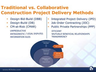 Traditional vs. Collaborative
Construction Project Delivery Methods
 Design-Bid-Build (DBB)
 Design-Build (DB)
 CM-at-Risk (CMAR)
UNPRODUCTIVE
ANTAGONISTIC / LEGAL DISPUTES MUTUALLY BENEFICIAL RELATIONSHIPS
 Integrated Project Delivery (IPD)
 Job Order Contracting (JOC)
 Public Private Partnerships (PPP)
INFORMATION SILOS TRANSPARENCY
 