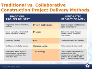 Traditional vs. Collaborative
Construction Project Delivery Methods
 