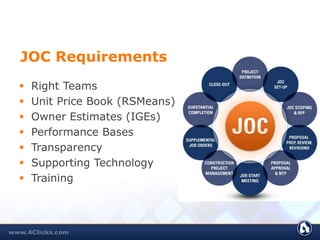 JOC Requirements
 Right Teams
 Unit Price Book (RSMeans)
 Owner Estimates (IGEs)
 Performance Bases
 Transparency
 Supporting Technology
 Training
 