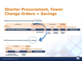 Shorter Procurement, Fewer
Change Orders = Savings
 