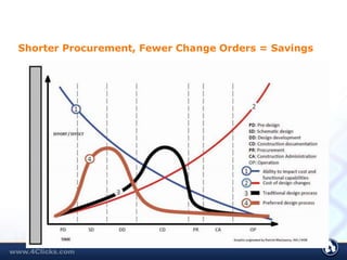 Shorter Procurement, Fewer Change Orders = Savings
 