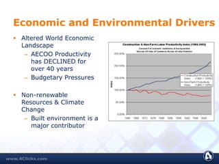 Economic and Environmental Drivers
 Altered World Economic
Landscape
– AECOO Productivity
has DECLINED for
over 40 years
– Budgetary Pressures
 Non-renewable
Resources & Climate
Change
– Built environment is a
major contributor
 