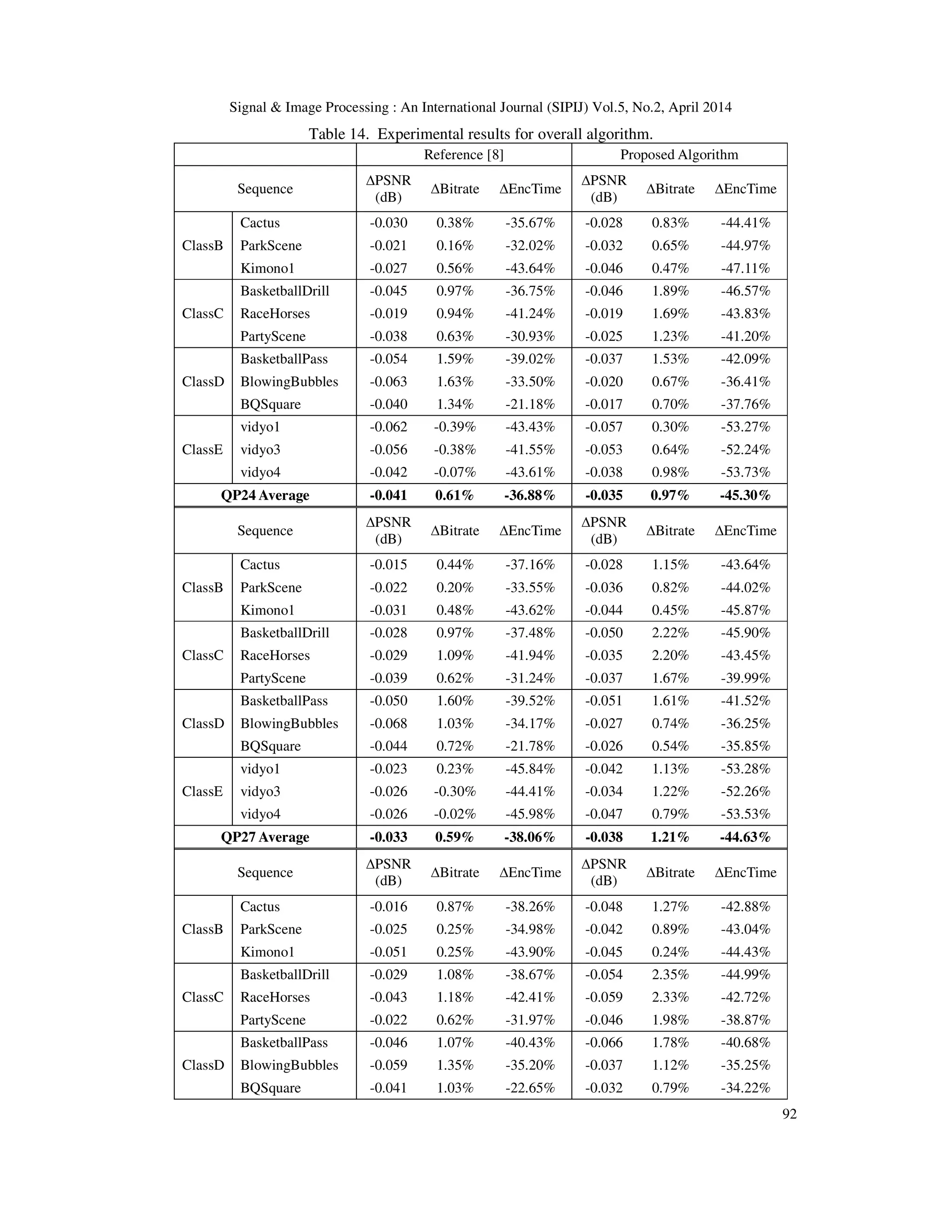 Signal & Image Processing : An International Journal (SIPIJ) Vol.5, No.2, April 2014 92 Table 14. Experimental results for overall algorithm. Reference [8] Proposed Algorithm Sequence ∆PSNR (dB) ∆Bitrate ∆EncTime ∆PSNR (dB) ∆Bitrate ∆EncTime ClassB Cactus -0.030 0.38% -35.67% -0.028 0.83% -44.41% ParkScene -0.021 0.16% -32.02% -0.032 0.65% -44.97% Kimono1 -0.027 0.56% -43.64% -0.046 0.47% -47.11% ClassC BasketballDrill -0.045 0.97% -36.75% -0.046 1.89% -46.57% RaceHorses -0.019 0.94% -41.24% -0.019 1.69% -43.83% PartyScene -0.038 0.63% -30.93% -0.025 1.23% -41.20% ClassD BasketballPass -0.054 1.59% -39.02% -0.037 1.53% -42.09% BlowingBubbles -0.063 1.63% -33.50% -0.020 0.67% -36.41% BQSquare -0.040 1.34% -21.18% -0.017 0.70% -37.76% ClassE vidyo1 -0.062 -0.39% -43.43% -0.057 0.30% -53.27% vidyo3 -0.056 -0.38% -41.55% -0.053 0.64% -52.24% vidyo4 -0.042 -0.07% -43.61% -0.038 0.98% -53.73% QP24 Average -0.041 0.61% -36.88% -0.035 0.97% -45.30% Sequence ∆PSNR (dB) ∆Bitrate ∆EncTime ∆PSNR (dB) ∆Bitrate ∆EncTime ClassB Cactus -0.015 0.44% -37.16% -0.028 1.15% -43.64% ParkScene -0.022 0.20% -33.55% -0.036 0.82% -44.02% Kimono1 -0.031 0.48% -43.62% -0.044 0.45% -45.87% ClassC BasketballDrill -0.028 0.97% -37.48% -0.050 2.22% -45.90% RaceHorses -0.029 1.09% -41.94% -0.035 2.20% -43.45% PartyScene -0.039 0.62% -31.24% -0.037 1.67% -39.99% ClassD BasketballPass -0.050 1.60% -39.52% -0.051 1.61% -41.52% BlowingBubbles -0.068 1.03% -34.17% -0.027 0.74% -36.25% BQSquare -0.044 0.72% -21.78% -0.026 0.54% -35.85% ClassE vidyo1 -0.023 0.23% -45.84% -0.042 1.13% -53.28% vidyo3 -0.026 -0.30% -44.41% -0.034 1.22% -52.26% vidyo4 -0.026 -0.02% -45.98% -0.047 0.79% -53.53% QP27 Average -0.033 0.59% -38.06% -0.038 1.21% -44.63% Sequence ∆PSNR (dB) ∆Bitrate ∆EncTime ∆PSNR (dB) ∆Bitrate ∆EncTime ClassB Cactus -0.016 0.87% -38.26% -0.048 1.27% -42.88% ParkScene -0.025 0.25% -34.98% -0.042 0.89% -43.04% Kimono1 -0.051 0.25% -43.90% -0.045 0.24% -44.43% ClassC BasketballDrill -0.029 1.08% -38.67% -0.054 2.35% -44.99% RaceHorses -0.043 1.18% -42.41% -0.059 2.33% -42.72% PartyScene -0.022 0.62% -31.97% -0.046 1.98% -38.87% ClassD BasketballPass -0.046 1.07% -40.43% -0.066 1.78% -40.68% BlowingBubbles -0.059 1.35% -35.20% -0.037 1.12% -35.25% BQSquare -0.041 1.03% -22.65% -0.032 0.79% -34.22% 