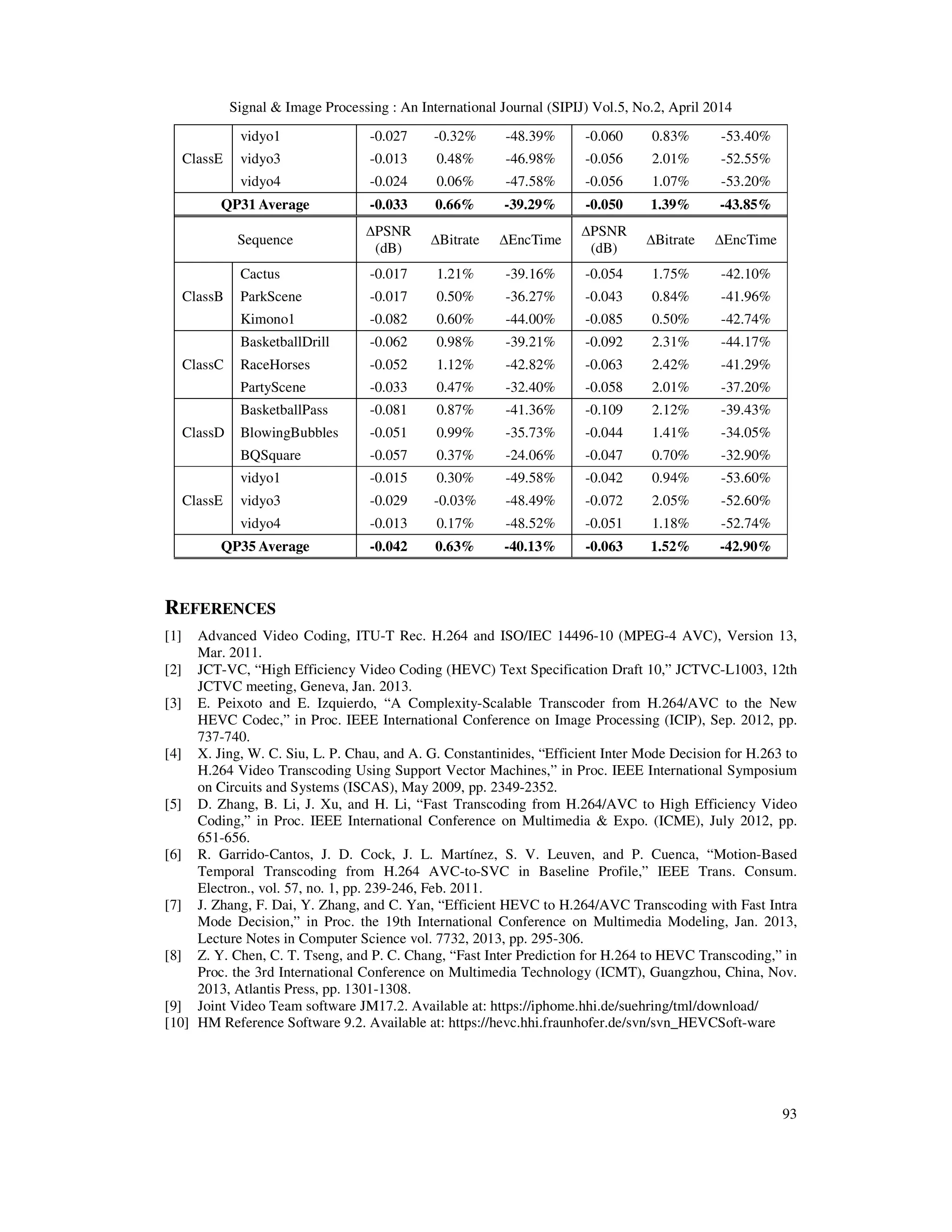 Signal & Image Processing : An International Journal (SIPIJ) Vol.5, No.2, April 2014 93 ClassE vidyo1 -0.027 -0.32% -48.39% -0.060 0.83% -53.40% vidyo3 -0.013 0.48% -46.98% -0.056 2.01% -52.55% vidyo4 -0.024 0.06% -47.58% -0.056 1.07% -53.20% QP31 Average -0.033 0.66% -39.29% -0.050 1.39% -43.85% Sequence ∆PSNR (dB) ∆Bitrate ∆EncTime ∆PSNR (dB) ∆Bitrate ∆EncTime ClassB Cactus -0.017 1.21% -39.16% -0.054 1.75% -42.10% ParkScene -0.017 0.50% -36.27% -0.043 0.84% -41.96% Kimono1 -0.082 0.60% -44.00% -0.085 0.50% -42.74% ClassC BasketballDrill -0.062 0.98% -39.21% -0.092 2.31% -44.17% RaceHorses -0.052 1.12% -42.82% -0.063 2.42% -41.29% PartyScene -0.033 0.47% -32.40% -0.058 2.01% -37.20% ClassD BasketballPass -0.081 0.87% -41.36% -0.109 2.12% -39.43% BlowingBubbles -0.051 0.99% -35.73% -0.044 1.41% -34.05% BQSquare -0.057 0.37% -24.06% -0.047 0.70% -32.90% ClassE vidyo1 -0.015 0.30% -49.58% -0.042 0.94% -53.60% vidyo3 -0.029 -0.03% -48.49% -0.072 2.05% -52.60% vidyo4 -0.013 0.17% -48.52% -0.051 1.18% -52.74% QP35 Average -0.042 0.63% -40.13% -0.063 1.52% -42.90% REFERENCES [1] Advanced Video Coding, ITU-T Rec. H.264 and ISO/IEC 14496-10 (MPEG-4 AVC), Version 13, Mar. 2011. [2] JCT-VC, “High Efficiency Video Coding (HEVC) Text Specification Draft 10,” JCTVC-L1003, 12th JCTVC meeting, Geneva, Jan. 2013. [3] E. Peixoto and E. Izquierdo, “A Complexity-Scalable Transcoder from H.264/AVC to the New HEVC Codec,” in Proc. IEEE International Conference on Image Processing (ICIP), Sep. 2012, pp. 737-740. [4] X. Jing, W. C. Siu, L. P. Chau, and A. G. Constantinides, “Efficient Inter Mode Decision for H.263 to H.264 Video Transcoding Using Support Vector Machines,” in Proc. IEEE International Symposium on Circuits and Systems (ISCAS), May 2009, pp. 2349-2352. [5] D. Zhang, B. Li, J. Xu, and H. Li, “Fast Transcoding from H.264/AVC to High Efficiency Video Coding,” in Proc. IEEE International Conference on Multimedia & Expo. (ICME), July 2012, pp. 651-656. [6] R. Garrido-Cantos, J. D. Cock, J. L. Martínez, S. V. Leuven, and P. Cuenca, “Motion-Based Temporal Transcoding from H.264 AVC-to-SVC in Baseline Profile,” IEEE Trans. Consum. Electron., vol. 57, no. 1, pp. 239-246, Feb. 2011. [7] J. Zhang, F. Dai, Y. Zhang, and C. Yan, “Efficient HEVC to H.264/AVC Transcoding with Fast Intra Mode Decision,” in Proc. the 19th International Conference on Multimedia Modeling, Jan. 2013, Lecture Notes in Computer Science vol. 7732, 2013, pp. 295-306. [8] Z. Y. Chen, C. T. Tseng, and P. C. Chang, “Fast Inter Prediction for H.264 to HEVC Transcoding,” in Proc. the 3rd International Conference on Multimedia Technology (ICMT), Guangzhou, China, Nov. 2013, Atlantis Press, pp. 1301-1308. [9] Joint Video Team software JM17.2. Available at: https://iphome.hhi.de/suehring/tml/download/ [10] HM Reference Software 9.2. Available at: https://hevc.hhi.fraunhofer.de/svn/svn_HEVCSoft-ware 