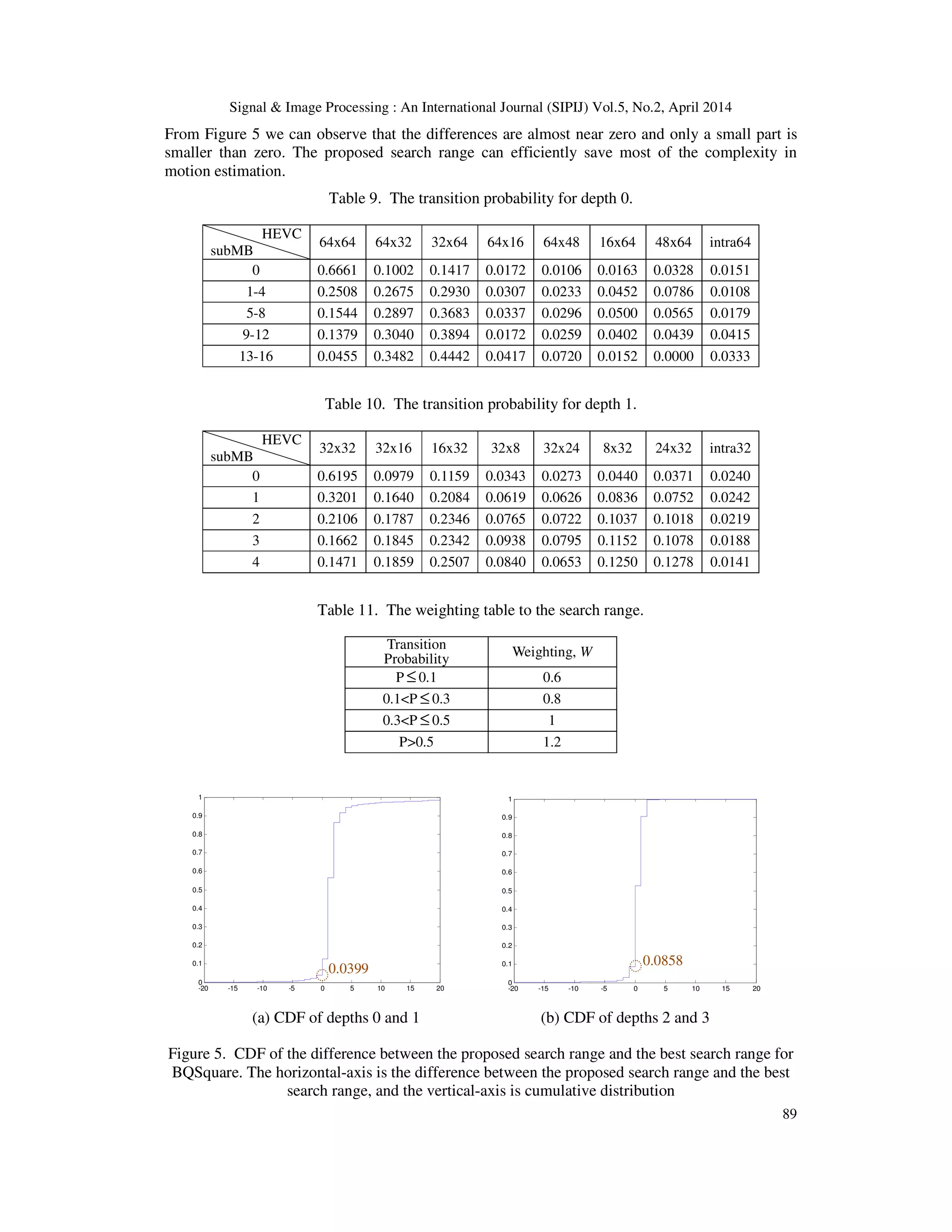 Signal & Image Processing : An International Journal (SIPIJ) Vol.5, No.2, April 2014 89 From Figure 5 we can observe that the differences are almost near zero and only a small part is smaller than zero. The proposed search range can efficiently save most of the complexity in motion estimation. Table 9. The transition probability for depth 0. HEVC subMB 64x64 64x32 32x64 64x16 64x48 16x64 48x64 intra64 0 0.6661 0.1002 0.1417 0.0172 0.0106 0.0163 0.0328 0.0151 1-4 0.2508 0.2675 0.2930 0.0307 0.0233 0.0452 0.0786 0.0108 5-8 0.1544 0.2897 0.3683 0.0337 0.0296 0.0500 0.0565 0.0179 9-12 0.1379 0.3040 0.3894 0.0172 0.0259 0.0402 0.0439 0.0415 13-16 0.0455 0.3482 0.4442 0.0417 0.0720 0.0152 0.0000 0.0333 Table 10. The transition probability for depth 1. HEVC subMB 32x32 32x16 16x32 32x8 32x24 8x32 24x32 intra32 0 0.6195 0.0979 0.1159 0.0343 0.0273 0.0440 0.0371 0.0240 1 0.3201 0.1640 0.2084 0.0619 0.0626 0.0836 0.0752 0.0242 2 0.2106 0.1787 0.2346 0.0765 0.0722 0.1037 0.1018 0.0219 3 0.1662 0.1845 0.2342 0.0938 0.0795 0.1152 0.1078 0.0188 4 0.1471 0.1859 0.2507 0.0840 0.0653 0.1250 0.1278 0.0141 Table 11. The weighting table to the search range. Transition Probability Weighting, W P ≤ 0.1 0.6 0.1<P ≤ 0.3 0.8 0.3<P ≤ 0.5 1 P>0.5 1.2 -20 -15 -10 -5 0 5 10 15 20 0 0.1 0.2 0.3 0.4 0.5 0.6 0.7 0.8 0.9 1 -20 -15 -10 -5 0 5 10 15 20 0 0.1 0.2 0.3 0.4 0.5 0.6 0.7 0.8 0.9 1 (a) CDF of depths 0 and 1 (b) CDF of depths 2 and 3 Figure 5. CDF of the difference between the proposed search range and the best search range for BQSquare. The horizontal-axis is the difference between the proposed search range and the best search range, and the vertical-axis is cumulative distribution 0.0399 0.0858 