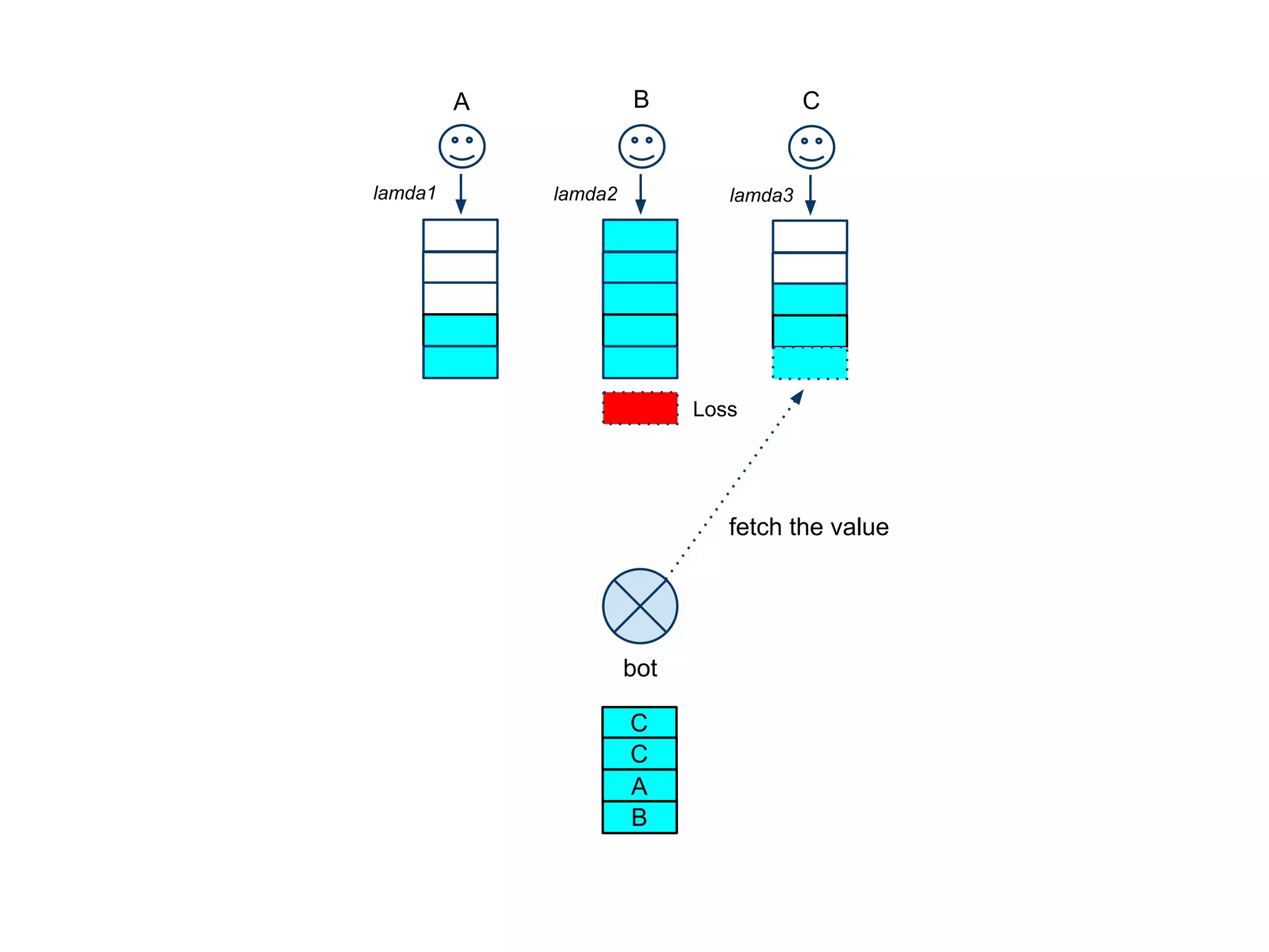 Loss
bot
fetch the value
lamda1 lamda2 lamda3
A B C
C
C
A
B
 
