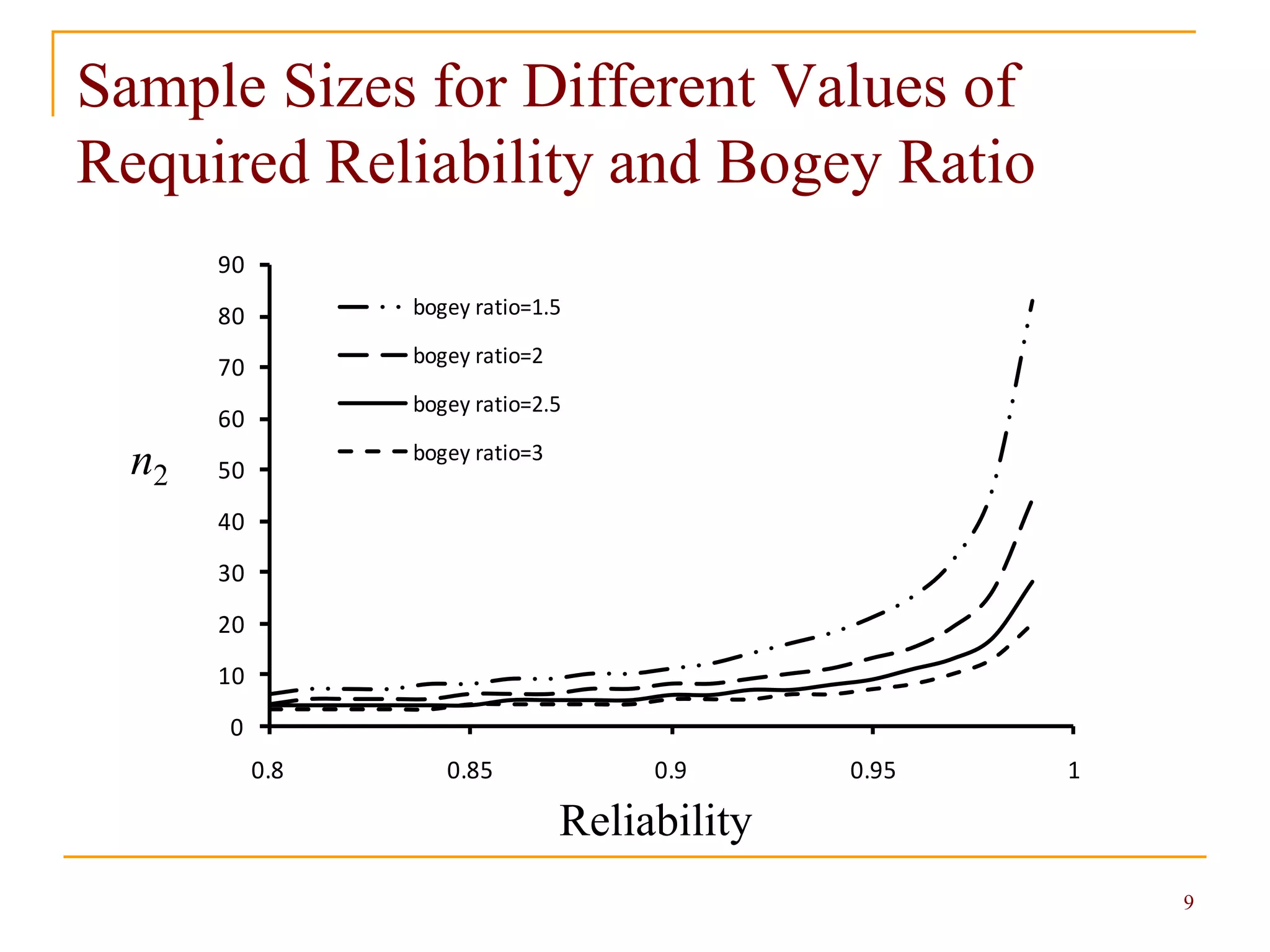 9
Sample Sizes for Different Values of
Required Reliability and Bogey Ratio
0
10
20
30
40
50
60
70
80
90
0.8 0.85 0.9 0.95 1
bogey ratio=1.5
bogey ratio=2
bogey ratio=2.5
bogey ratio=3
Reliability
n2
 