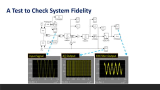 Input Signal ∆∑ Output FIR Filter Output
A Test to Check System Fidelity
 