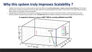 o Scalable multi-channel neural recording systems need to be efficient along three dimensions – power, area and noise efficiency. The 3-D plot
below shows a comparison of power v/s area v/s VDD x NEF^2 for recently published neural AFEs. A stem closer to the origin (0,0,0) indicates a
better system (i.e low power, low area & low NEF).
o Existing systems trade off one or more aspects to improve on the other. Our system is the first to achieve a 12% improvement on noise
efficiency without compromising on power or area. The black stem below compares favorably to recent works along all three dimensions.
Why this system truly Improves Scalability ?
 