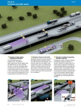 A
B
C
D
E
F
H
I
J
K
L
M
N
O
P
Q
R
S
T T R A F F I C S Y S T E M S | S I C K 8016129/2013-03-18
Subject to change without notice
14
1
2
3
4
5
2 Detection of high vehicles,
including lane detection
The HISIC450 detects over-
height vehicles. The LMS511
laser measurement sensor together with
the HISIC450 can be used to identify
the lane in which the overheight vehicle
is traveling, ensuring only the lane con-
cerned needs to be shut down. Compared
to other technologies, this solution allows
a much more accurate adjustment of the
monitored area to the width of the lane.
3 Detection of trucks at risk of fire
Vehicles at risk of fire must be detected
and diverted before entering a tunnel.
The VHD Vehicle Hot Spot Detector com-
bines 3D data from the LMS511 laser
measurement sensor and temperature
data from infrared cameras to identify
and check for individual temperature
limits of vehicle components. The testing
is 100% continuous, which ensures traf-
fic is unaffected.
4 Detection of vehicles transporting
hazardous materials
Knowing the number and type of vehicles
transporting hazardous materials in a
tunnel is important for traffic safety. An in-
frared camera recognizes the hazardous
materials placard based on its shape and
reads its content. The integrated TIC102
Traffic Information Collector also records
the 3D profile for analysis of possible posi-
tions of the hazardous material placard.
This ensures the read rate is increased
considerably and misinterpretations are
avoided.
HISIC450 g p. 52 VHD g p. 72 TIC102 g p. 70
Focus 3:
Solutions for traffic safety
Road
 