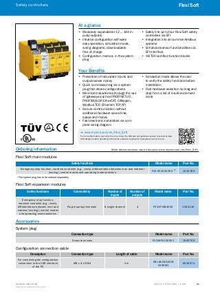A
B
C
D
E
F
H
I
J
K
L
M
N
O
P
Q
R
S
TT R A F F I C S Y S T E M S | S I C K8016129/2013-03-18
Subject to change without notice
Safety controllers
51
Flexi Soft
Ordering information	 Other device versions can be found at www.mysick.com/en/Flexi_Soft
Flexi Soft main modules
Safety functions Model name Part No.
Emergency stop function, machine controller (e.g., clock), differentiation between man and material
(muting), control modes and operating mode selection
FX3-CPU000000 1)
1043783
1)
 The system plug has to be ordered separately.
Flexi Soft expansion modules
Safety functions Connectivity Number of
inputs
Number of
outputs
Model name Part No.
Emergency stop function,
machine controller (e.g., clock),
differentiation between man and
material (muting), control modes
and operating mode selection
Plug-in spring terminals 8 single-channel 4 FX3-XTIO84002 1044125
Accessories
System plug
Connection type Model name Part No.
Screw terminals FX3-MPL000001 1043700
Configuration connection cable
Description Connection type Length of cable Model name Part No.
For connecting the configuration
connection to the USB interface
of the PC
M8 x 4, USB-A 2 m
DSL-8U04G02M-
025KM1
6034574
At a glance
•• Modularly expandable (12 ... 144 in-
puts/outputs)
•• Intuitive configuration software:
easy operation, simulation mode,
wiring diagrams, downloadable
free of charge
•• Configuration memory in the system
plug
•• Safely link up to four Flexi Soft safety
controllers via EFI
•• Integration into all common fieldbus
systems
•• Enhanced sensor functionalities via
EFI interface
•• 48 TÜV-certified function blocks
Your Benefits
•• Prevention of redundant inputs and
outputs saves money
•• Quick commissioning via a system
plug that stores configurations
•• Minimized downtimes through the use
of gateways such as PROFINET I/O,
PROFIBUS-DP, EtherCAT, CANopen,
Modbus TCP, Ethernet (TCP/IP)
•• Secure communication without
additional hardware saves time,
space and money
•• Fast electronic installation via com-
plete wiring diagram
•• Simulation mode allows the user
to verify the safety functions before
installation
•• Fast hardware selection by drag and
drop from a list of intuitive element
icons
-- www.mysick.com/en/Flexi_Soft
For more information, just enter the link or scan the QR code and get direct access to technical data,
CAD design models, operating instructions, software, application examples and much more.
 