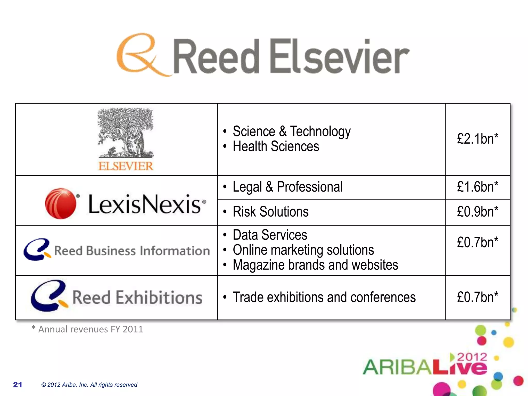 • Science & Technology
                                                                                      £2.1bn*
                                                • Health Sciences

                                                • Legal & Professional                £1.6bn*
                                                • Risk Solutions                      £0.9bn*
                                                • Data Services
                                                                                      £0.7bn*
                                                • Online marketing solutions
                                                • Magazine brands and websites

                                                • Trade exhibitions and conferences   £0.7bn*

     * Annual revenues FY 2011




21     © 2012 Ariba, Inc. All rights reserved
 