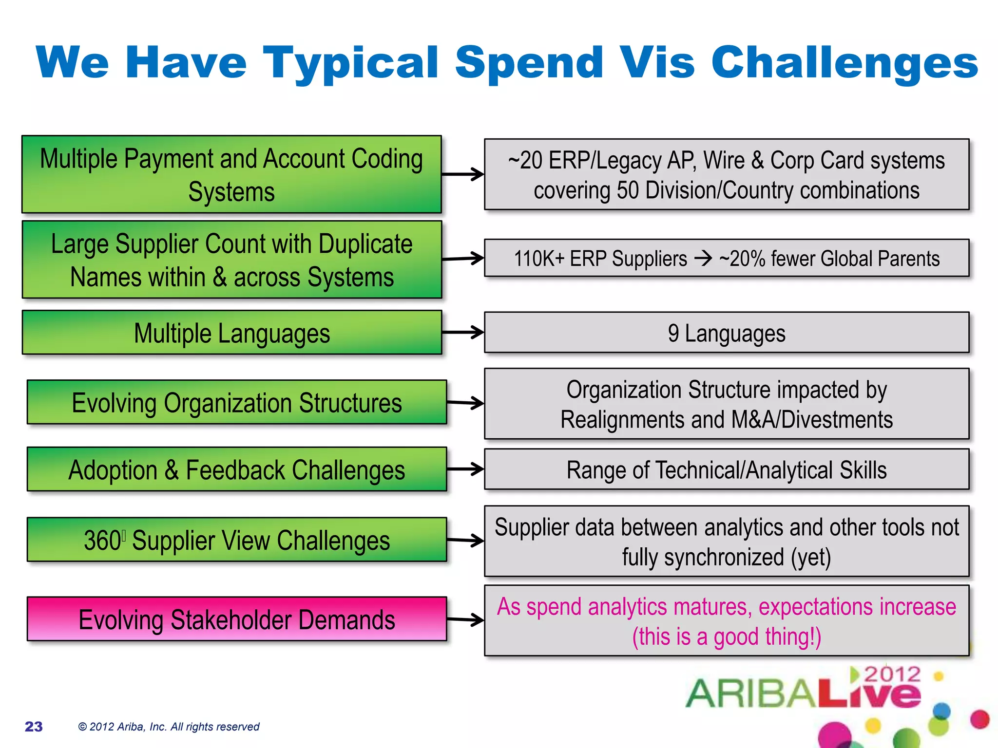We Have Typical Spend Vis Challenges

 Multiple Payment and Account Coding             ~20 ERP/Legacy AP, Wire & Corp Card systems
              Systems                              covering 50 Division/Country combinations

     Large Supplier Count with Duplicate          110K+ ERP Suppliers  ~20% fewer Global Parents
      Names within & across Systems

                  Multiple Languages                               9 Languages

                                                       Organization Structure impacted by
      Evolving Organization Structures
                                                       Realignments and M&A/Divestments

      Adoption & Feedback Challenges                   Range of Technical/Analytical Skills

                                                Supplier data between analytics and other tools not
        360ᵒSupplier View Challenges
                                                              fully synchronized (yet)
                                                As spend analytics matures, expectations increase
       Evolving Stakeholder Demands
                                                              (this is a good thing!)


23     © 2012 Ariba, Inc. All rights reserved
 