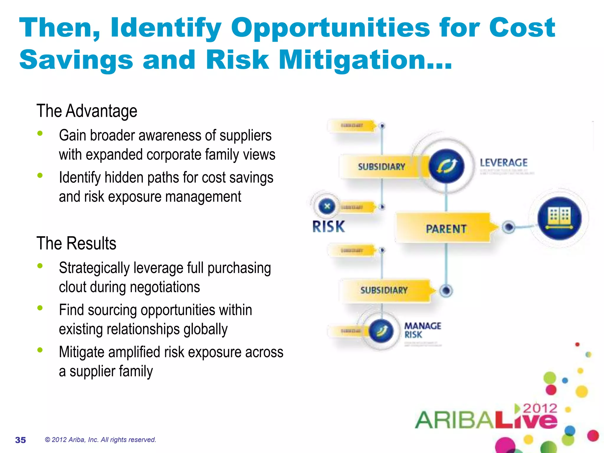 Then, Identify Opportunities for Cost
Savings and Risk Mitigation…
     The Advantage
     •       Gain broader awareness of suppliers
             with expanded corporate family views
     •       Identify hidden paths for cost savings
             and risk exposure management


     The Results
     •       Strategically leverage full purchasing
             clout during negotiations
     •       Find sourcing opportunities within
             existing relationships globally
     •       Mitigate amplified risk exposure across
             a supplier family



35       © 2012 Ariba, Inc. All rights reserved.
 