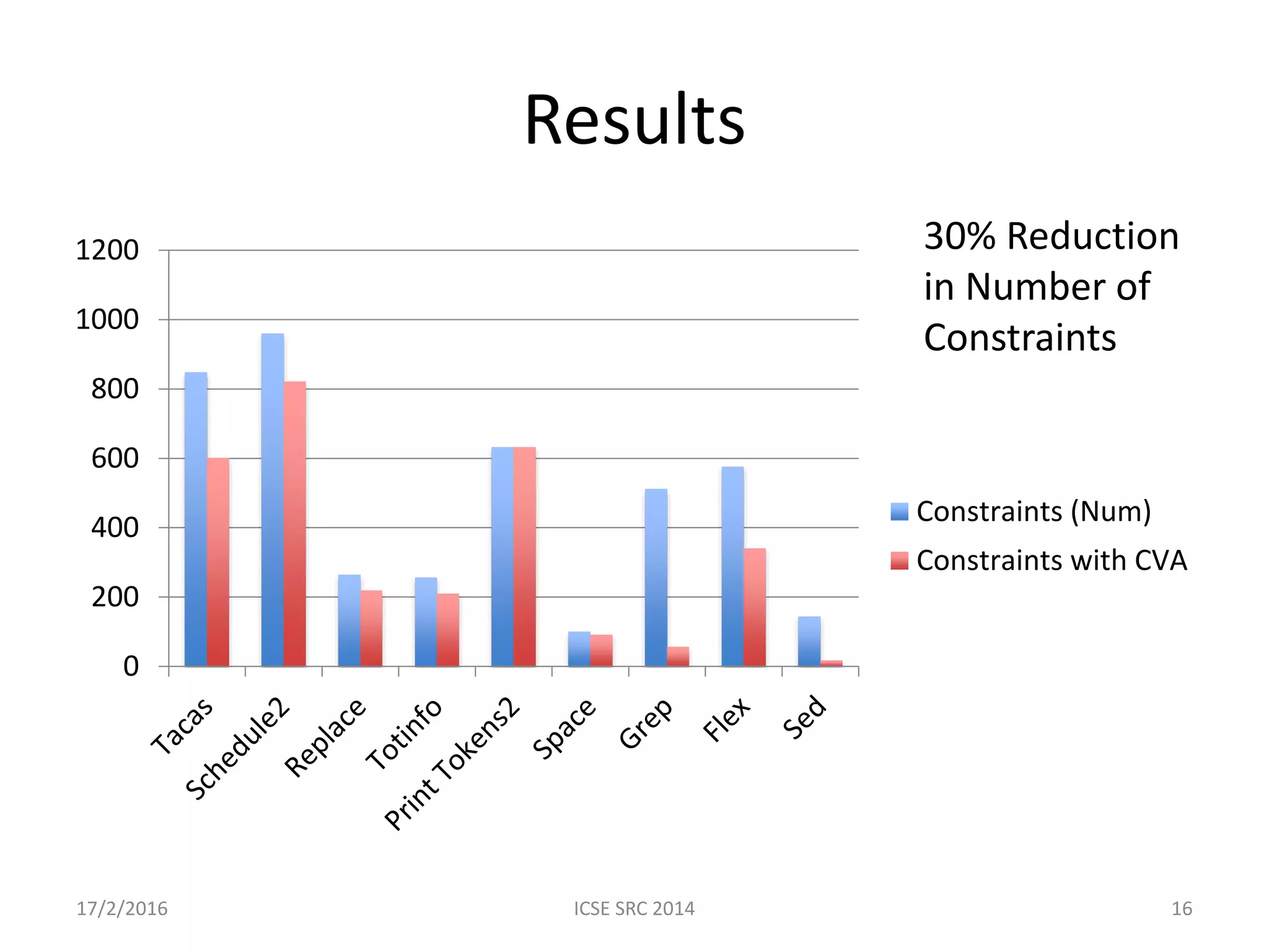 Results 0 200 400 600 800 1000 1200 Constraints (Num) Constraints with CVA 30% Reduction in Number of Constraints 17/2/2016 ICSE SRC 2014 16 