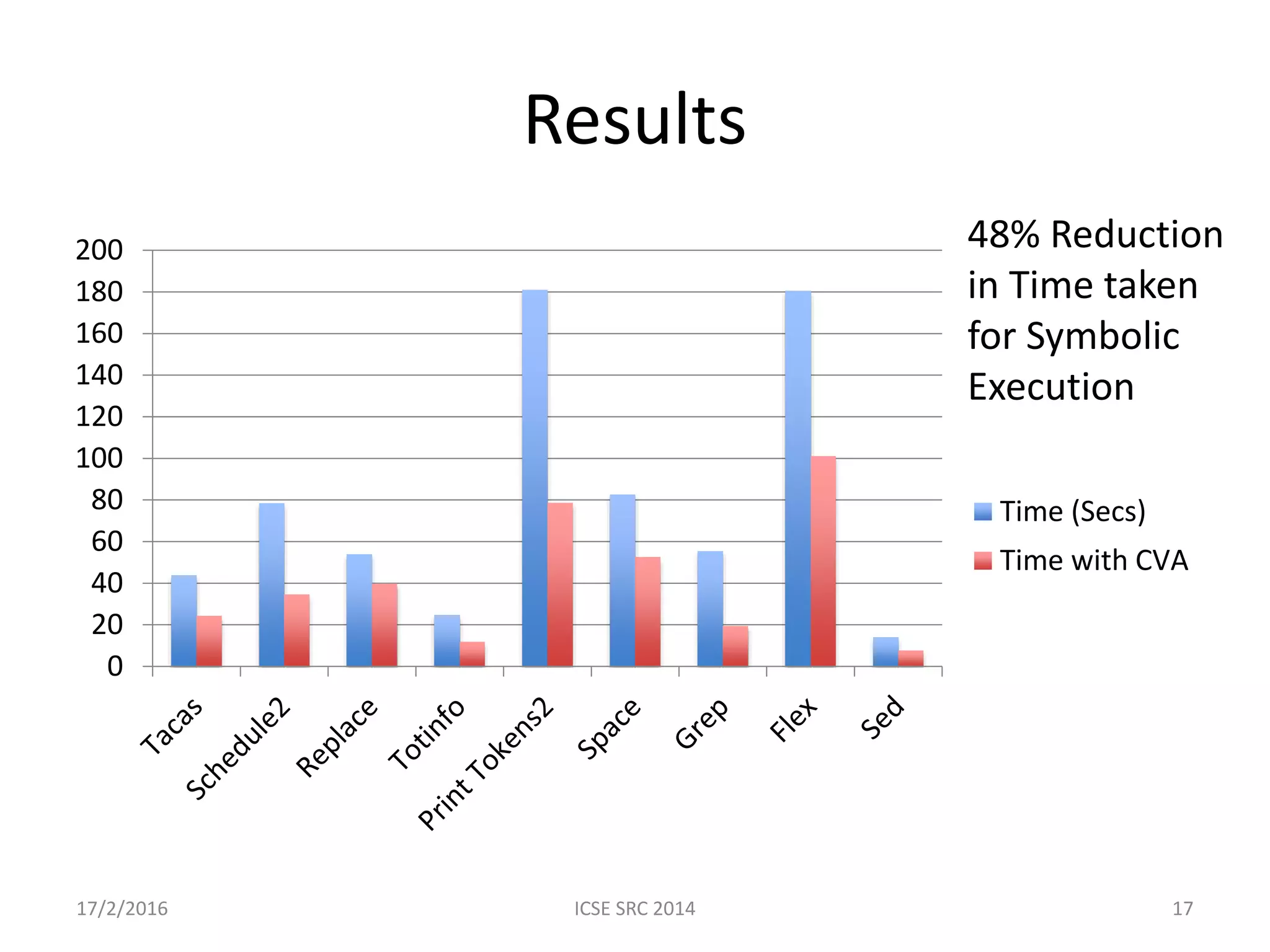 Results 0 20 40 60 80 100 120 140 160 180 200 Time (Secs) Time with CVA 48% Reduction in Time taken for Symbolic Execution 17/2/2016 ICSE SRC 2014 17 