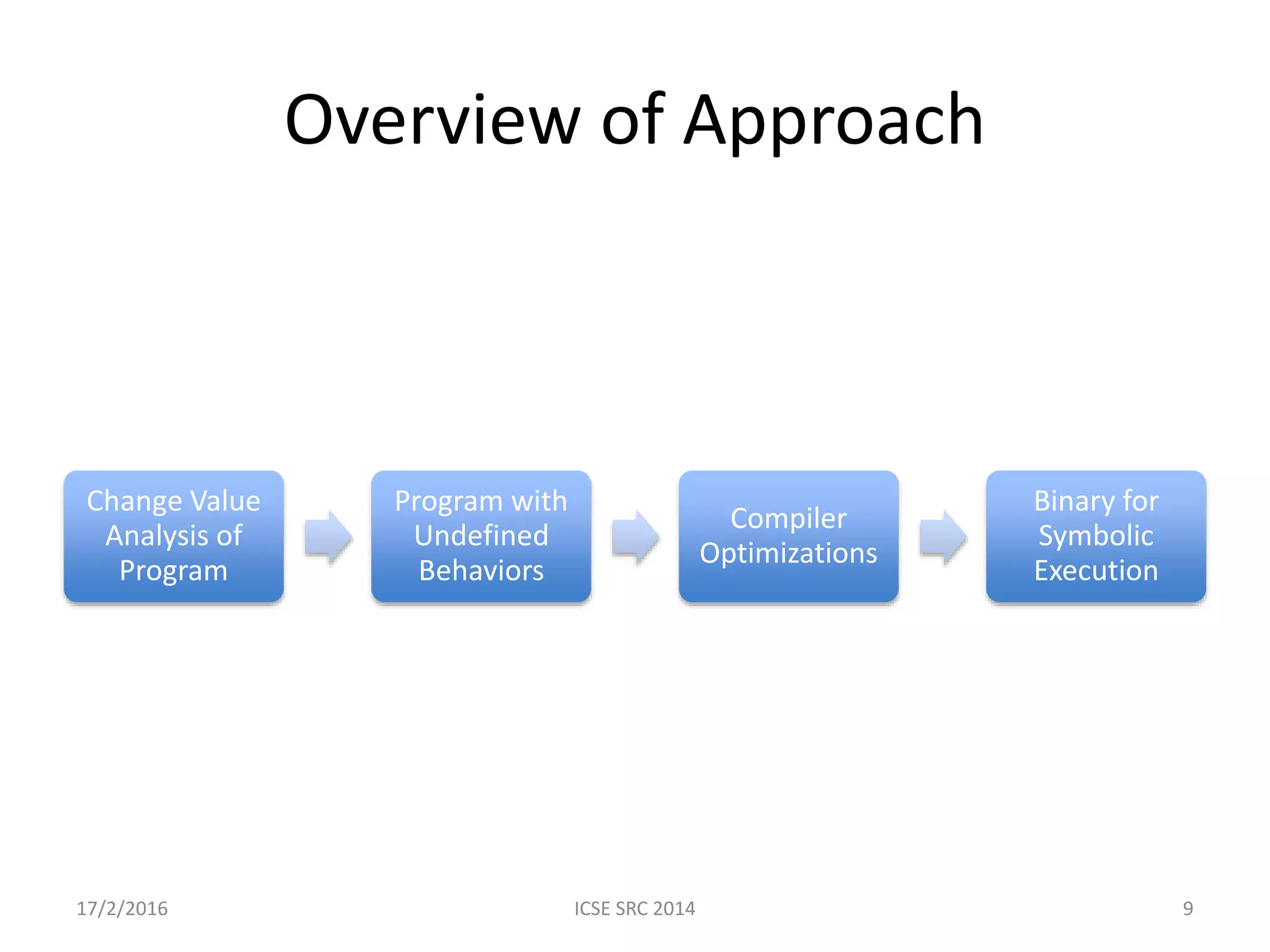 Overview of Approach Change Value Analysis of Program Program with Undefined Behaviors Compiler Optimizations Binary for Symbolic Execution 17/2/2016 ICSE SRC 2014 9 