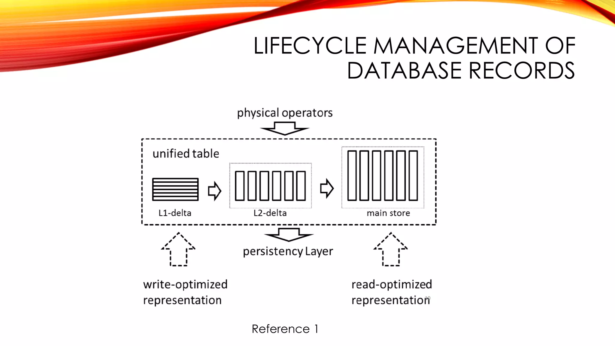 LIFECYCLE MANAGEMENT OF
DATABASE RECORDS
Reference 1
 