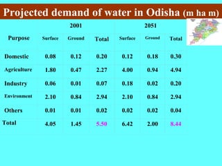 Projected demand of water in Odisha (m ha m)
Purpose
2001 2051
Surface Ground Total Surface Ground Total
Domestic 0.08 0.12 0.20 0.12 0.18 0.30
Agriculture 1.80 0.47 2.27 4.00 0.94 4.94
Industry 0.06 0.01 0.07 0.18 0.02 0.20
Environment 2.10 0.84 2.94 2.10 0.84 2.94
Others 0.01 0.01 0.02 0.02 0.02 0.04
Total 4.05 1.45 5.50 6.42 2.00 8.44
 