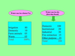 Domestic 100
Institutional 20
Industrial 30
Fire extinction 15
Other purpose 35
Total 200
Water use in a farm (%)
Water use in city
(litre/day/head)
Irrigation 80
Domestic 10
Farm animals 05
Waste 05
Total 100%
 