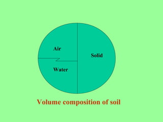 Solid
Air
Water
Volume composition of soil
 