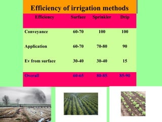 Efficiency of irrigation methodsEfficiency of irrigation methods
Efficiency Surface Sprinkler Drip
Conveyance 60-70 100 100
Application 60-70 70-80 90
Ev from surface 30-40 30-40 15
Overall 60-65 80-85 85-90
 