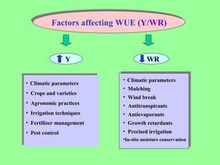 Factors affecting WUE (Y/WR)Factors affecting WUE (Y/WR)
• Climatic parameters
• Crops and varieties
• Agronomic practices
• Irrigation techniques
• Fertilizer management
• Pest control
• Climatic parameters
• Crops and varieties
• Agronomic practices
• Irrigation techniques
• Fertilizer management
• Pest control
Y WR
• Climatic parameters
• Mulching
• Wind break
• Antitranspirants
• Antievaporants
• Growth retardants
• Precised irrigation
•In-situ moisture conservation
 