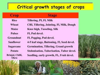 Critical growth stages of cropsCritical growth stages of crops
Crop Stage
Rice Tillering, PI, Fl, Milk
Wheat CRI, Tillering, Jointing, Fl, Milk, Dough
Maize Knee high, Tasseling, Silk
Pulses Fl, Pod devel.
Groundnut Fl, Pegging, Pod devel.
Sunflower 4-5 leaf stage, Buttoning, Fl, Seed devel.
Sugarcane Germination, Tillering, Grand growth
Potato Stolonisation, Tuberisation, Tuber devel.
Brinjal, Chilli,
Okra
Seedling, early growth, Fl., Fruit devel.
 