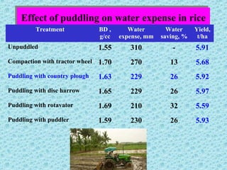 Effect of puddling on water expense in riceEffect of puddling on water expense in rice
Treatment BD ,
g/cc
Water
expense, mm
Water
saving, %
Yield,
t/ha
Unpuddled 1.55 310 - 5.91
Compaction with tractor wheel 1.70 270 13 5.68
Puddling with country plough 1.63 229 26 5.92
Puddling with disc harrow 1.65 229 26 5.97
Puddling with rotavator 1.69 210 32 5.59
Puddling with puddler 1.59 230 26 5.93
 