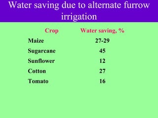 Water saving due to alternate furrow
irrigation
Crop Water saving, %
Maize 27-29
Sugarcane 45
Sunflower 12
Cotton 27
Tomato 16
 
