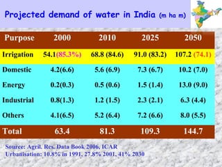 Projected demand of water in India (m ha m)Projected demand of water in India (m ha m)
Purpose 2000 2010 2025 2050
Irrigation 54.1(85.3%) 68.8 (84.6) 91.0 (83.2) 107.2 (74.1)
Domestic 4.2(6.6) 5.6 (6.9) 7.3 (6.7) 10.2 (7.0)
Energy 0.2(0.3) 0.5 (0.6) 1.5 (1.4) 13.0 (9.0)
Industrial 0.8(1.3) 1.2 (1.5) 2.3 (2.1) 6.3 (4.4)
Others 4.1(6.5) 5.2 (6.4) 7.2 (6.6) 8.0 (5.5)
Total 63.4 81.3 109.3 144.7
Source: Agril. Res. Data Book 2006, ICAR
Urbanisation: 10.8% in 1991, 27.8% 2001, 41% 2030
 
