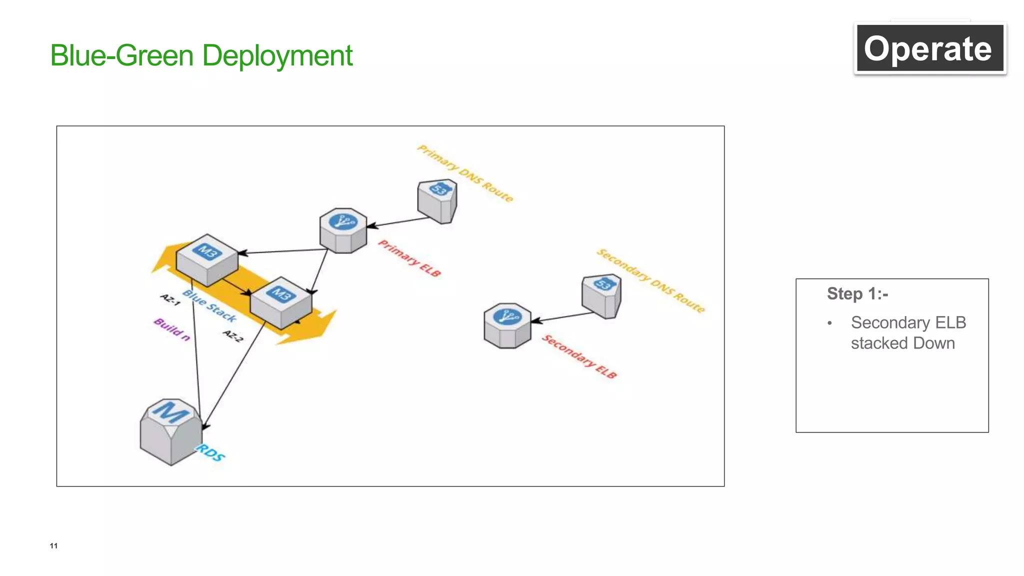 11
Blue-Green Deployment uildOperate
Step 1:-
• Secondary ELB
stacked Down
 