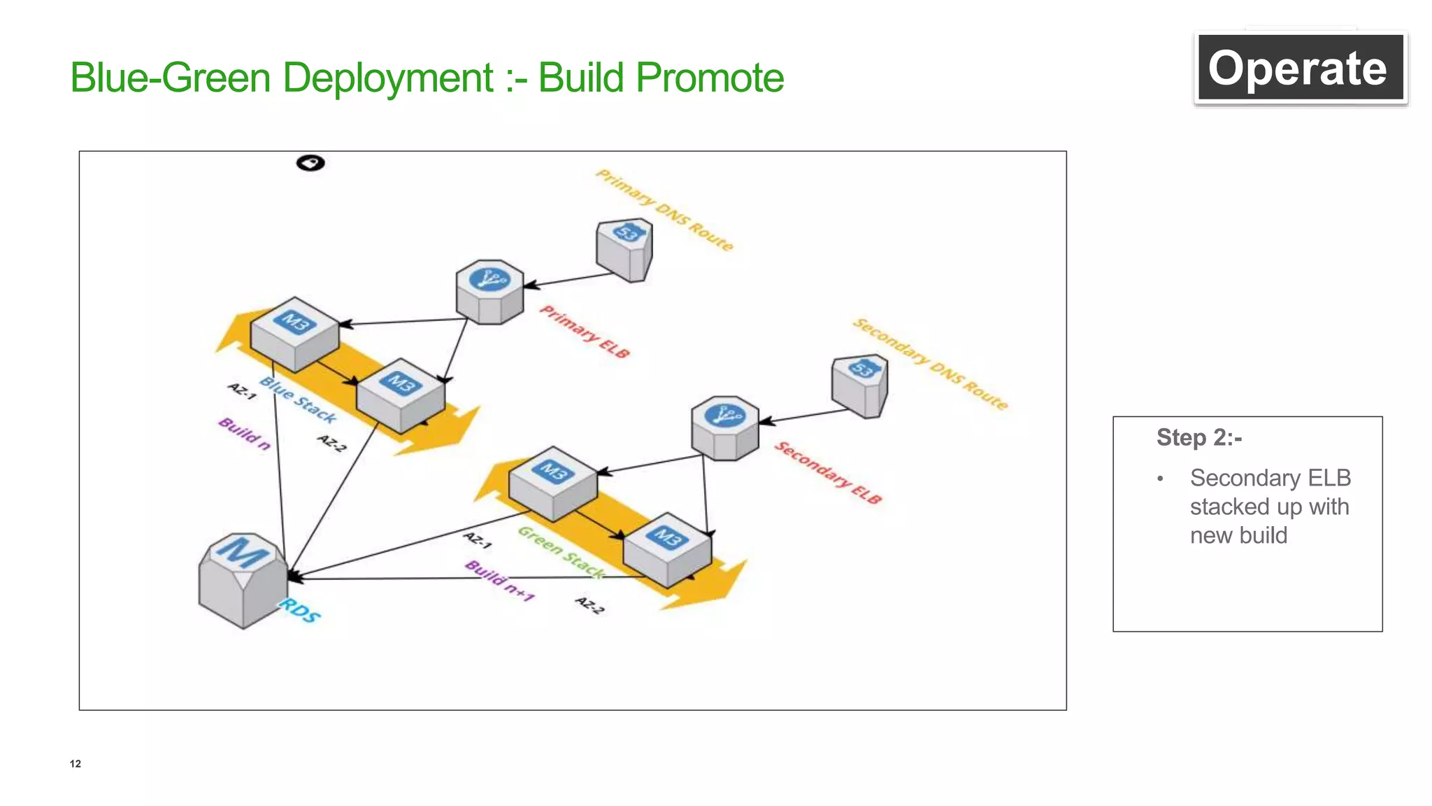 12
Blue-Green Deployment :- Build Promote uildOperate
Step 2:-
• Secondary ELB
stacked up with
new build
 