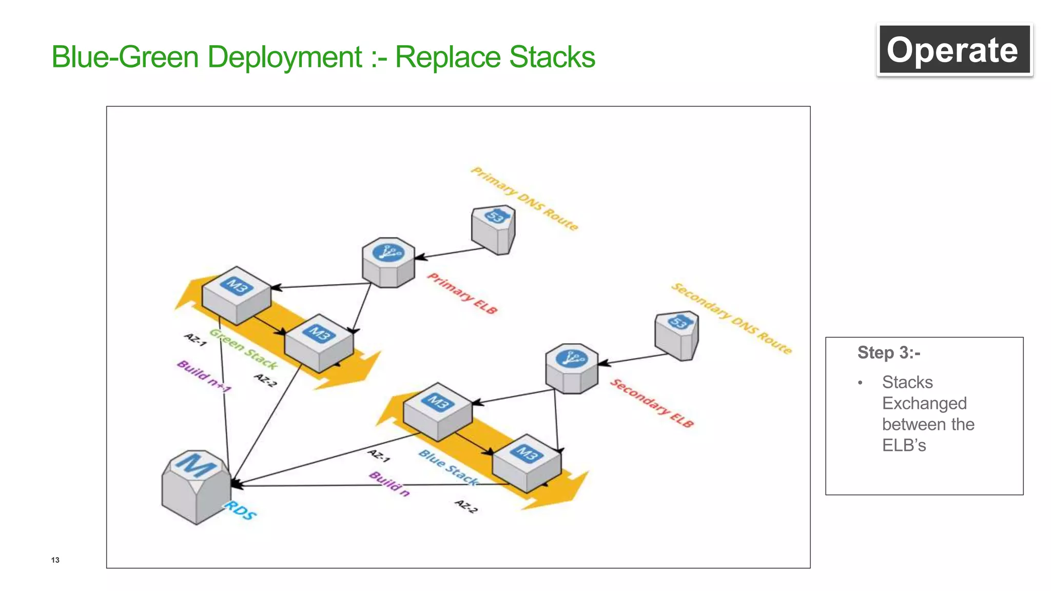13
Blue-Green Deployment :- Replace Stacks Operate
Step 3:-
• Stacks
Exchanged
between the
ELB’s
 