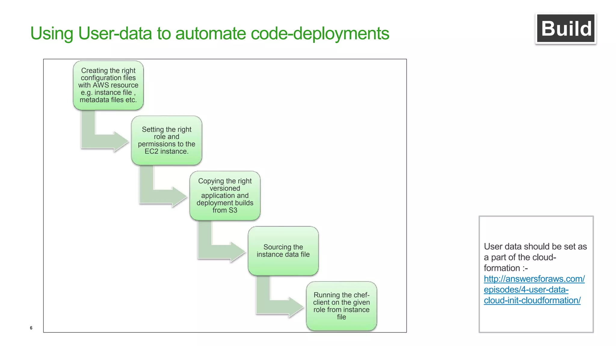 6
Using User-data to automate code-deployments Build
Creating the right
configuration files
with AWS resource
e.g. instance file ,
metadata files etc.
Setting the right
role and
permissions to the
EC2 instance.
Copying the right
versioned
application and
deployment builds
from S3
Sourcing the
instance data file
Running the chef-
client on the given
role from instance
file
User data should be set as
a part of the cloud-
formation :-
http://answersforaws.com/
episodes/4-user-data-
cloud-init-cloudformation/
 