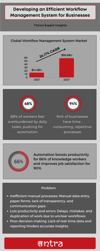 2021 2027
0
10
20
30
40
50
60
Developing an Efficient Workflow
Management System for Businesses
Global Workflow Management System Market
Tntra's Expert Insights
$14.5Bn
$58.6Bn
26.17% CAGR
Automation boosts productivity
for 66% of knowledge workers
and improves job satisfaction for
90%
68% 94%
68% of workers feel
overburdened by daily
tasks, pushing for
automation
94% of businesses
have time-
consuming, repetitive
processes
Inefficient manual processes: Manual data entry,
paper forms, lack of transparency, and
communication gaps.
Lost productivity and errors: Delays, mistakes, and
duplication of work due to unclear workflows.
Poor decision-making: Lack of real-time data and
reporting hinders accurate insights.
Problem
 