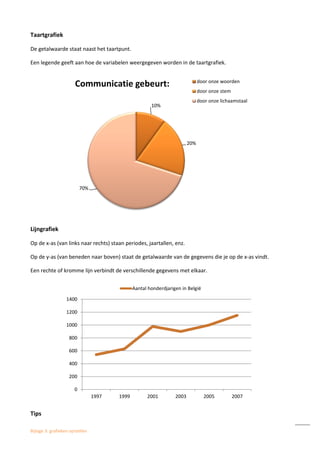 Bijlage 3: grafieken opstellen
Taartgrafiek
De getalwaarde staat naast het taartpunt.
Een legende geeft aan hoe de variabelen weergegeven worden in de taartgrafiek.
Lijngrafiek
Op de x-as (van links naar rechts) staan periodes, jaartallen, enz.
Op de y-as (van beneden naar boven) staat de getalwaarde van de gegevens die je op de x-as vindt.
Een rechte of kromme lijn verbindt de verschillende gegevens met elkaar.
Tips
10%
20%
70%
Communicatie gebeurt: door onze woorden
door onze stem
door onze lichaamstaal
0
200
400
600
800
1000
1200
1400
1997 1999 2001 2003 2005 2007
Aantal honderdjarigen in België
 