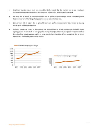 Bijlage 3: grafieken opstellen
 Grafieken kun je maken met een rekenblad (bvb. Excel). Op die manier kun je de resultaten
automatisch laten berekenen door de computer. Dit bespaart je aardig wat cijferwerk.
 Let erop dat je steeds de overzichtelijkheid van je grafiek laat doorwegen op de aantrekkelijkheid,
hoe mooi de verschillende grafieksjablonen van je rekenblad ook zijn.
 Zorg ervoor dat de cijfers die je gebruikt voor een grafiek representatief zijn. Baseer je dus op
correcte en voldoende gegevens.
 Je kunt, zonder de cijfers te veranderen, de gelijkenissen of de verschillen (de evolutie) tussen
cijfergegevens in een staaf- of een lijngrafiek manipuleren (fout benadrukken) door respectievelijk de
breedte of de hoogte van de grafiek te vergroten in het rekenblad. Wees aandachtig dat je steeds
een correct beeld weergeeft van de inhoud.
0
200
400
600
800
1000
1200
1400
1997 1999 2001 2003 2005 2007
Aantal honderdjarigen in België
0
500
1000
1500
1997 1999 2001 2003 2005 2007
Aantal honderdjarigen in België
 