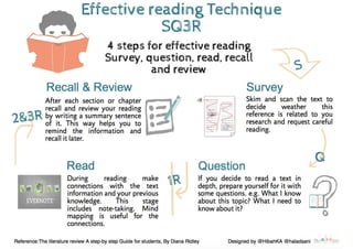 Effective reading technique - Infographic