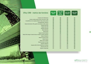 Architecture Zéro Maintenance
Contacts, Sociétés, Agenda, Tâches, Documents, E-Mail
Compatibilité avec les navigateurs Web (IE, Firefox, Chrome, Safari)
Compatibilité MAC et Windows
Module Administrateur Efficy (gestion des utilisateurs, tables Lookup)
Intégration MS Office
Intégration Mac Mail
Intégration Entourage
Module Marketing
Module Ventes
Rapport de Ventes Standard
Module Efficy Designer Complet (champs et entités et workflow graphique)
Module d'Assistance
Module de Feuille de temps
Module Factures
Module Centre d'Intérêts
Module de Gestion de Projets
Intégration Téléphonie
Intégration MS-OUTLOOK, WebAccess et Exchange
Recherche plein Texte
Intégration Google Maps
Efficy CRM - matrice des fonctions
Eﬃcy CRM
Small
Business
Eﬃcy CRM
Enterprise
Eﬃcy CRM
Premium
Eﬃcy CRM
Starter
5
 