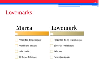 Lovemarks
11
Marca
Propiedad de la empresa
Promesa de calidad
Información
Atributos definidos
Lovemark
Propiedad de los consumidores
Toque de sensualidad
Relación
Presenta misterio
 