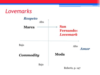 Lovemarks
Alto
Alto
Bajo
Bajo
Moda
San
Fernando:
Lovemark
Marca
Commodity
Amor
Respeto
Roberts, p. 147
 