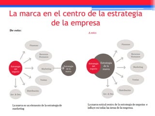 La marca en el centro de la estrategia
de la empresa
Estrategia
del
negocio
Finanzas
Recursos
Humanos
Marketing
Ventas
Distribución
Inv. & Des.
Estrategia
de la
marca
Finanzas
Recursos
Humanos
Marketing
Ventas
Distribución
Inv. & Des.
Estrategia
del
negocio
Estrategia
de la
marca
 