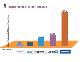 Membres des “sites” sociaux Social Network In Millions of membres  Data : August 08 100 M 25 M 20 M 6 M 4 M 