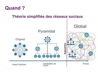 Quand ?  Originel Pyramidal Global Aujourd’hui Temps Théorie simplifiée des réseaux sociaux Civilisation de l’écrit Avant l’écriture 