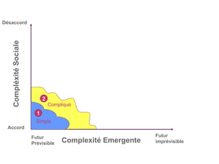 1 Simple 2 Compliqué Compléxité Sociale Désaccord Accord Complexité Emergente Futur Prévisible Futur imprévisible 