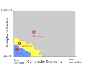 1 Simple 2 Compliqué 3 Complexe Compléxité Sociale Désaccord Accord Complexité Emergente Futur Prévisible Futur imprévisible 